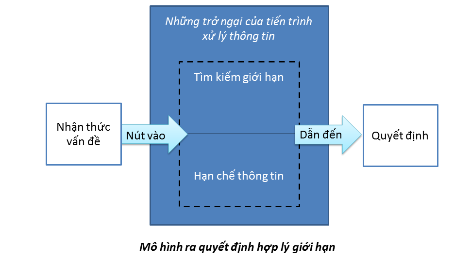 3 mô hình ra quyết định quản trị